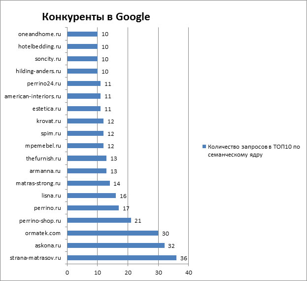 Конкуренты в Google