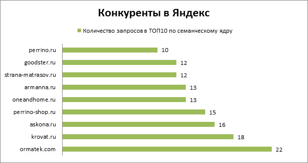 Конкуренты в Яндекс